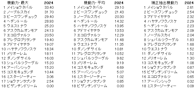 2024　菊花賞　機動力